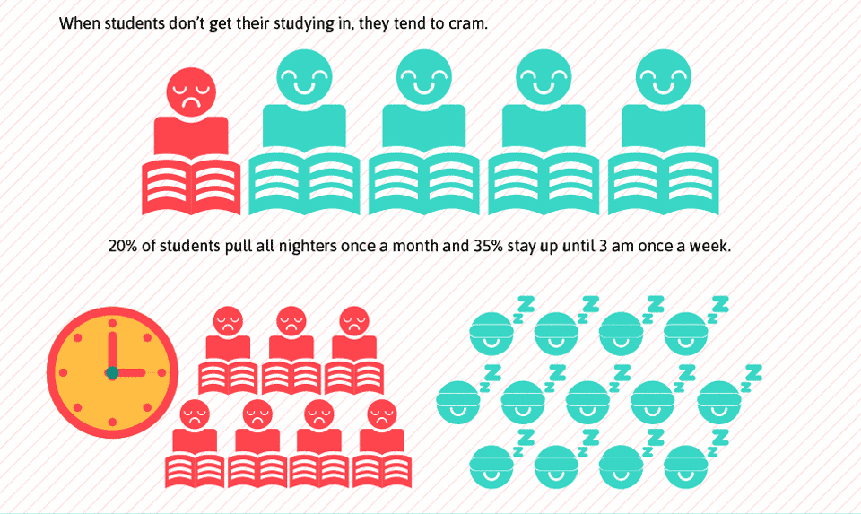 Dorm room ideas infographic - Cramming